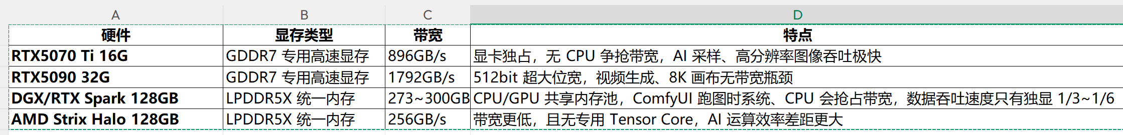 独立显卡和统一内存架构对比